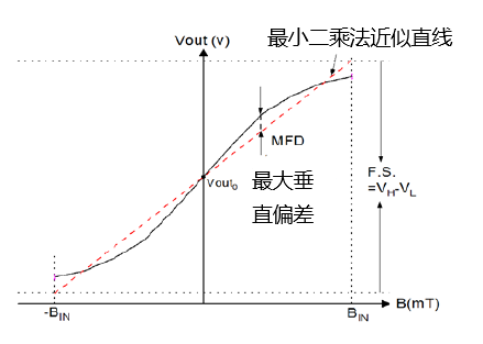 傳感器|信號調理芯片|集成電路設計|芯片